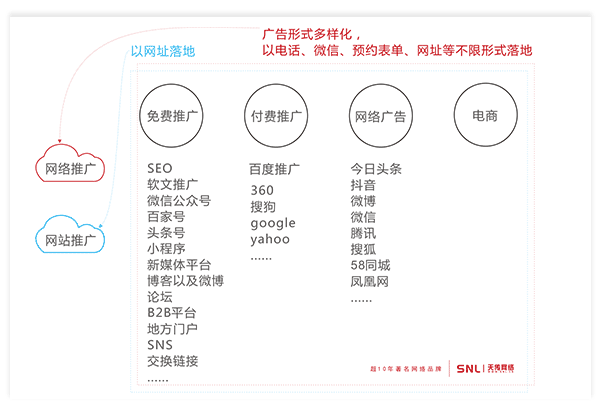 網(wǎng)絡(luò)推廣網(wǎng)站推廣區(qū)別