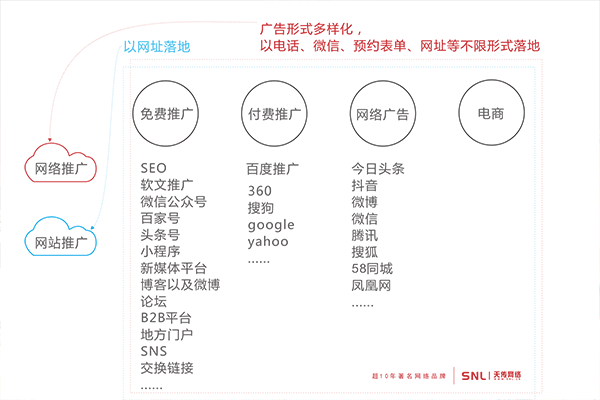 推廣方式